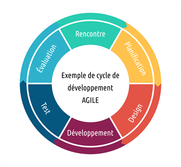 SCRUM Et La Méthode Agile : Une Introduction / Wenovio