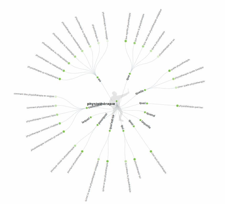 Utiliser AnswerThePublic pour trouver de l'inspiration pour votre FAQ